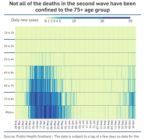 L_A_Kelly's tweet photo. New cases everywhere bar the Western Isles today.

104 new cases in Tayside - highest daily increase the region has seen.

Still seeing a deaths being registered (in smaller numbers obviously) in younger age groups. https://t.co/VqPvs9EuNb
