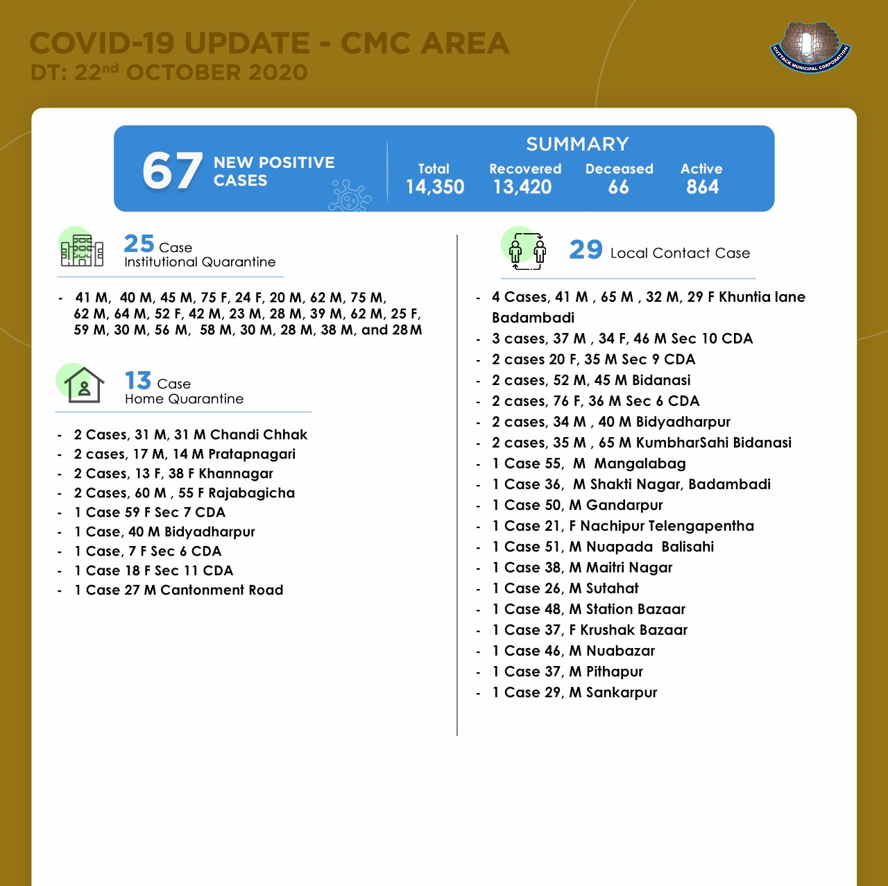 Cmc Cuttack Covid19 Update In Cuttack City Cmc Area Out Of The 150 New Covid19 Ve Cases Reported Today In Cuttack District 67 Ve Cases Belong To Cuttack City Cmc Area