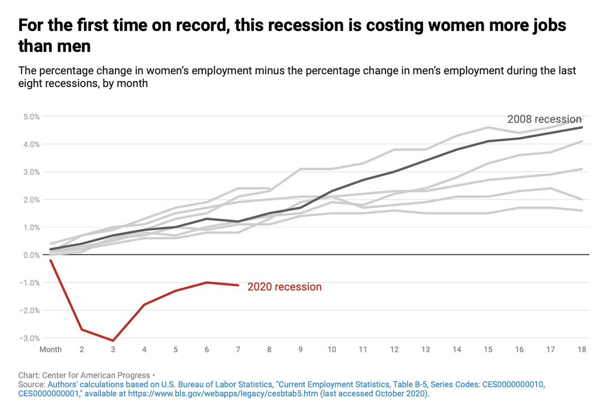 This is the first recession where women have lost more jobs than men since  @bls_gov began collecting employer data on women (1964).5/