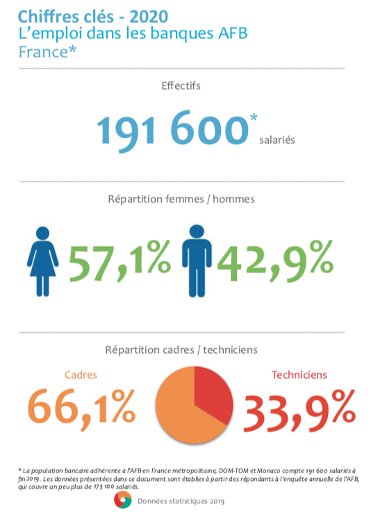 adim_bfa's tweet photo. Retrouvez les chiffres clés sur l' #emploi dans les #banques AFB en France métropolitaine et par région : effectifs, répartition femmes/hommes, techniciens/cadres, âge, ancienneté, mobilité, formation continue, alternance... @obsmetiersbanq 

https://t.co/Oj7NIKotJ2 https://t.co/rNxOwEpUE5