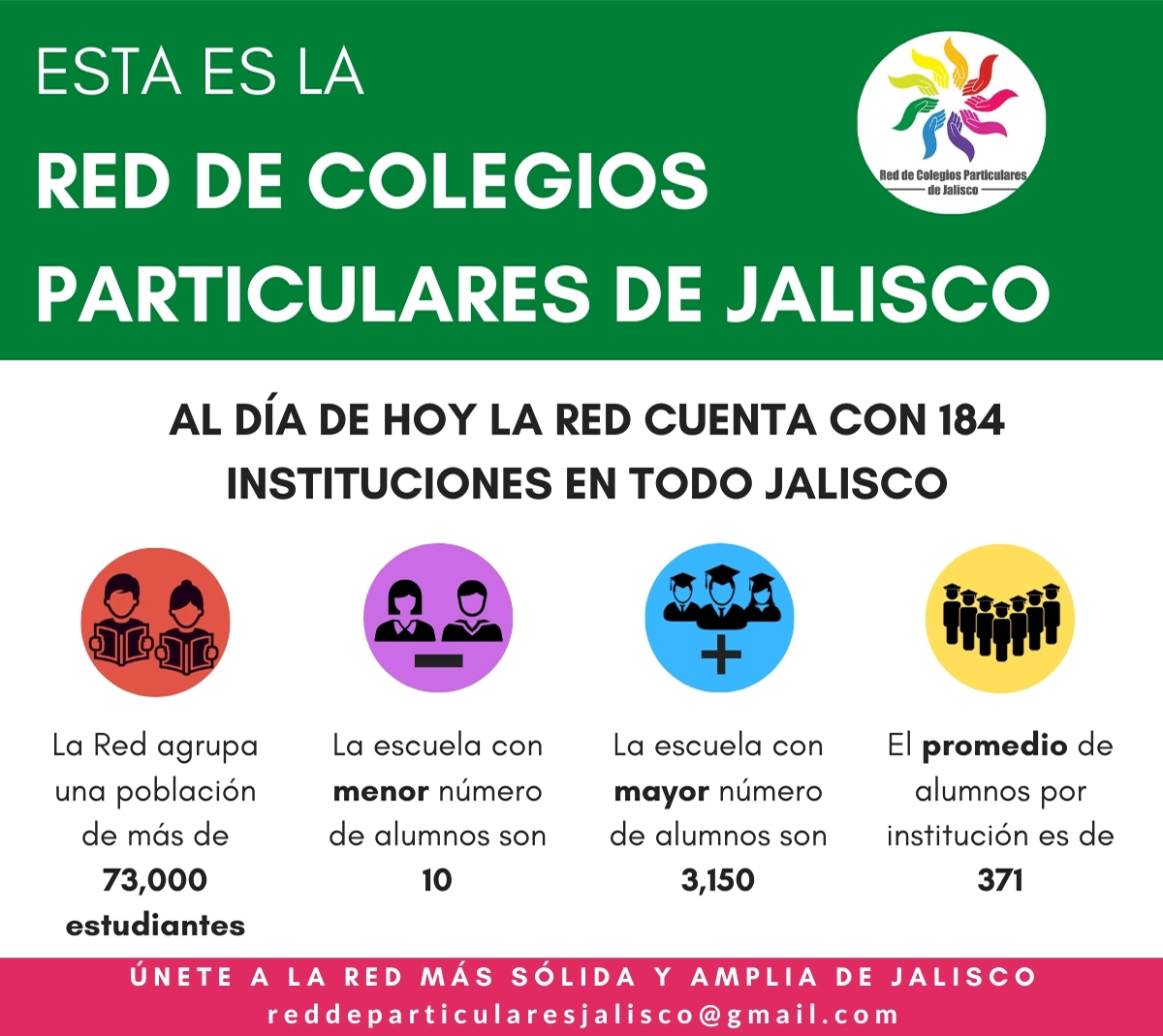 colegios_red's tweet photo. 𝗛𝗮𝗰𝗲𝗿 𝗥𝗘𝗗 habilita los vínculos que llevan a nuestros estudiantes y sus familias a tener mejores oportunidades. 
Compartir mejores prácticas y crear soluciones que respondan a la realidad.
La RED + #sólida y #amplia de #Jalisco #RCPJ #JuntosSumamos #UnidosSomosmasFuertes https://t.co/kA0UOIDqeZ