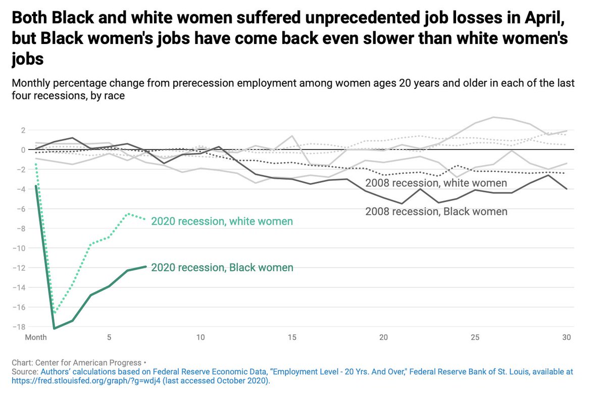 Women of color have been hit hardest.White women have lost the most jobs (3.9million), but when we control for population, Black women have been a) more likely to lose jobs b) less likely to find workYou should read  @mholder999 ! https://twitter.com/mlholder999/status/1319085124592504838?s=206/