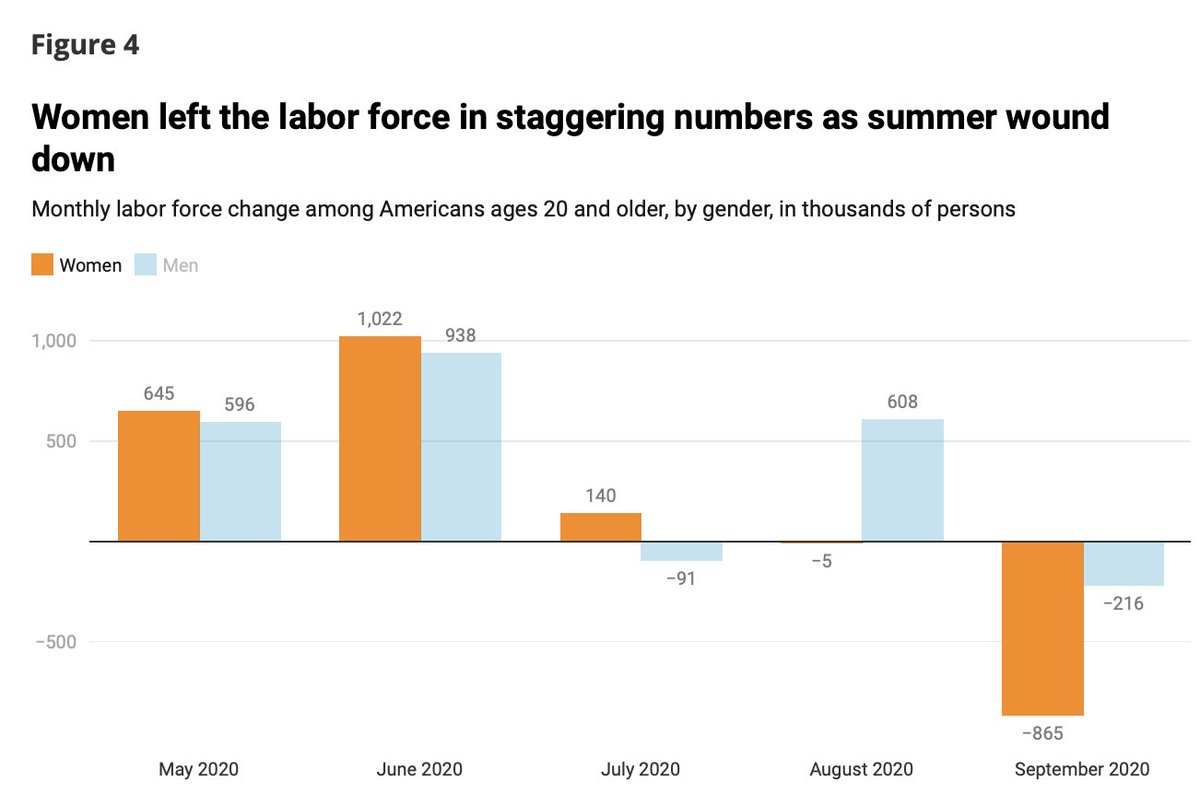 It’s time to talk about men.We’re not doing our part.That’s especially clear the last few months.Women dropping out of the labor force a little in august and a ton in September.In both months labor force changes were >600k worse for women than men7/