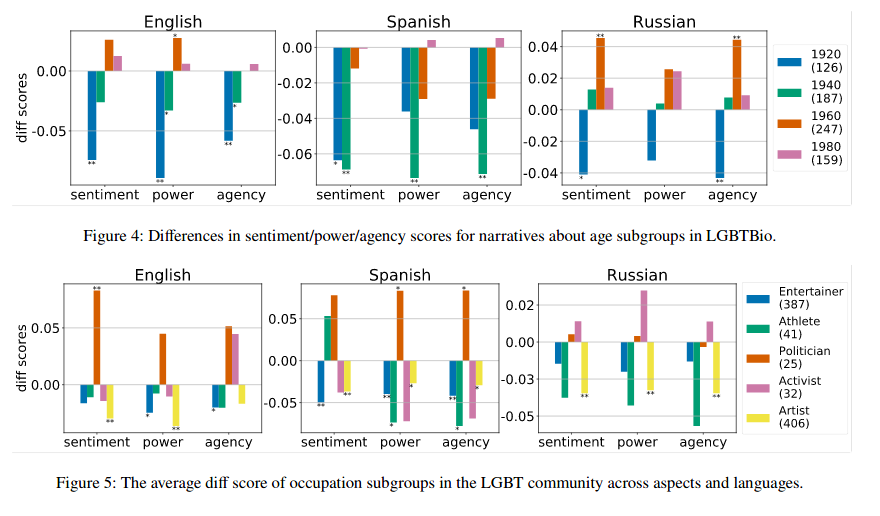 "Multilingual Contextual Affective Analysis of LGBT People Portrayals in Wikipedia", showing differences among English, Russian, and Spanish Wikipedias on how LGBT people are portrayed along dimensions of power, agency, and sentiment.

(Park et al, 2020)

arxiv.org/pdf/2010.10820…