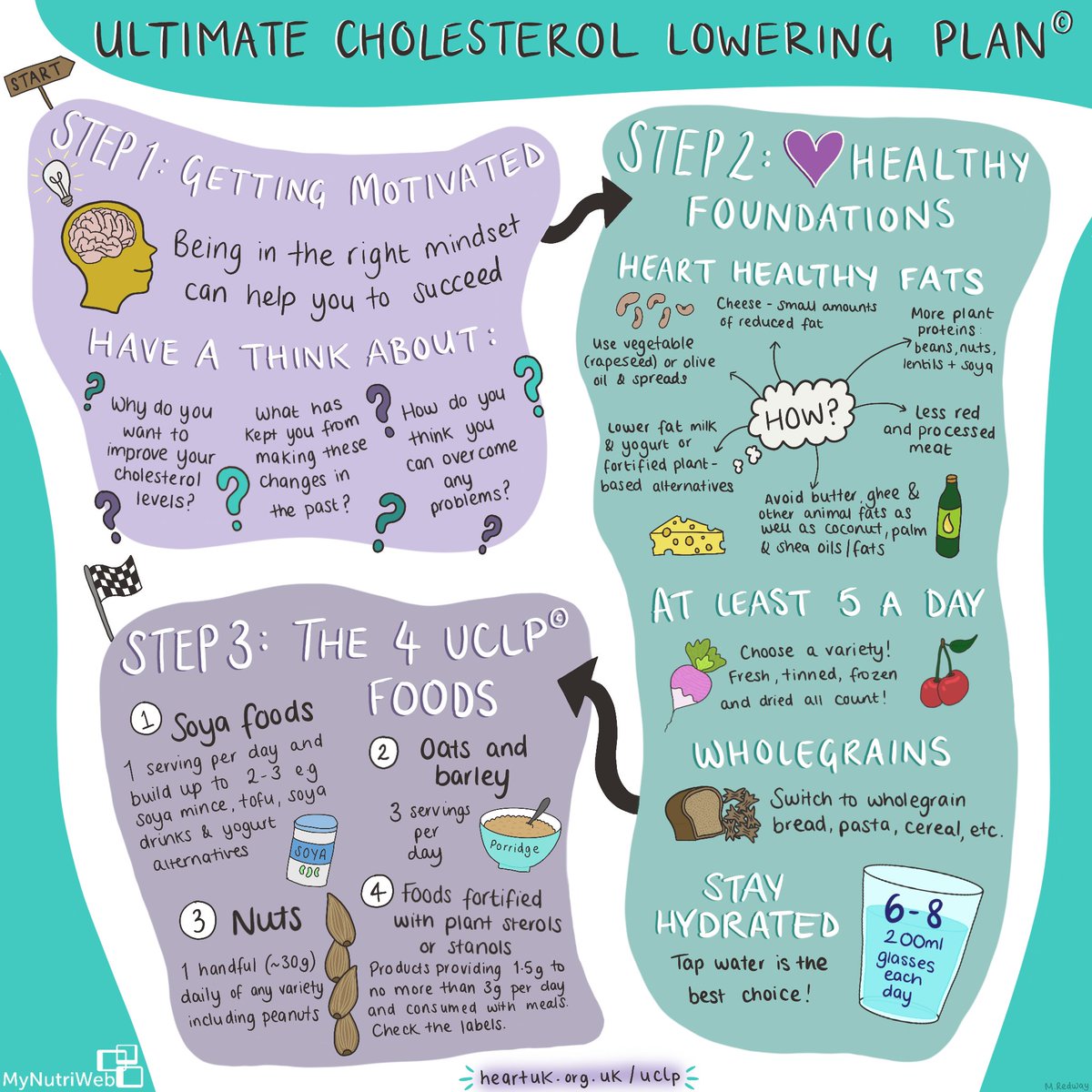 MyNutriWeb's tweet photo. ⭐HEART UKs Ultimate Cholesterol Lowering Plan (UCLP©) summarised!

⭐ Martha @scienceandseaweed has studied the science and practice and laid out the highlights

⭐ Download UCLP© tools from HEART UK for FREE at https://t.co/JrfRJGohq3 

 #uclp #healthycholesterol #ncmheartuk https://t.co/Iew0wOeJfT