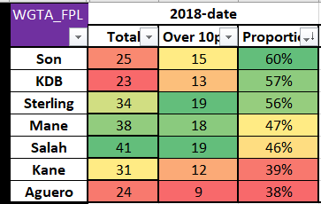 Looking at the proportion of any return being over 10 points, it's fascinating Son, KdB & Sterling will have scored double digits *over half of the time* if they returned anything Obviously, Son/Kdb (historic injuries) have a smaller base total to start with though 