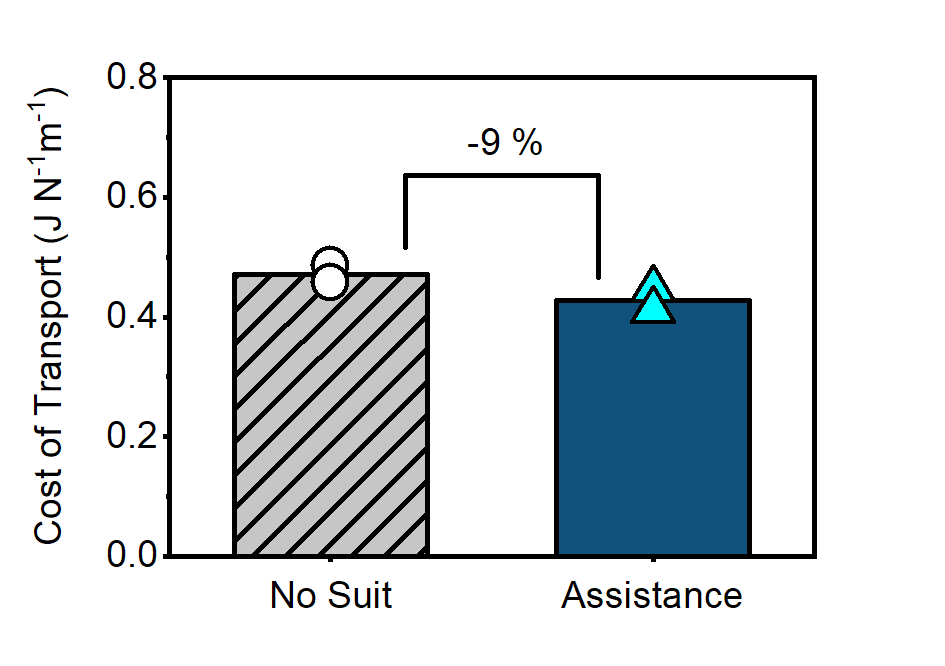 FLMHaufe's tweet photo. With #myosuit assistance: higher walking speed + training intensity (EE up). Overall, lower cost of transport - great aggregate metric! Expert thoughts? @gregory_sawicki @StevenHCollins @maxdonelan  

https://t.co/eNUSDQdDqe for full #BioRob2020 paper! @nccrrobotics @myoswiss #li https://t.co/SHNZa4un2u