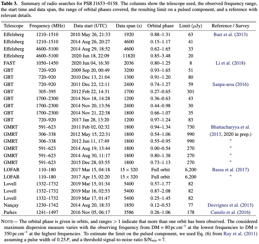 While the gamma rays pulsations of the neutron star were teased out of the  @NASAFermi data, it seems to be completely invisible in radio waves – most likely a consequence of the evaporated companion material: it is plasma that absorbs the radio waves. Table 3 from the paper: