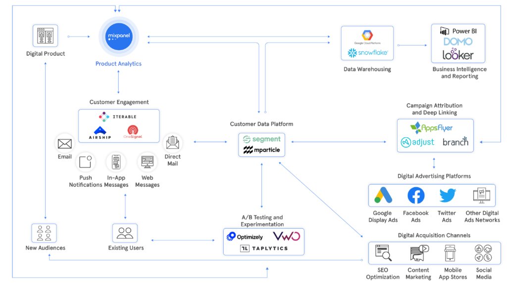 AgeOfProduct's tweet photo. "A Beginner's Guide to the #ProductStack" https://t.co/LtBqKCmOiv @oznazilli (via @mixpanel) https://t.co/NL5SFjNijw