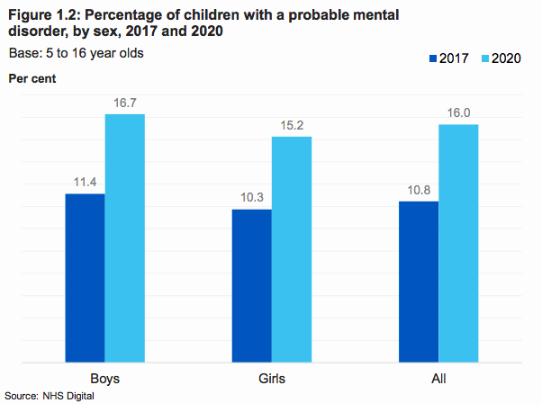 The prevalence of probable mental disorder among children and young people has increased by almost half (47.37 per cent) in just three years, from 1 in 9 children (10.8 per cent) in 2017 to 1 in 6 (16.0 per cent) this year.