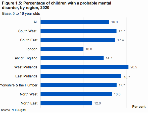 The rates differ around the country. The West Midlands has the highest prevalence: more than 1 in 5 children and young people have a probable mental disorders in the region.