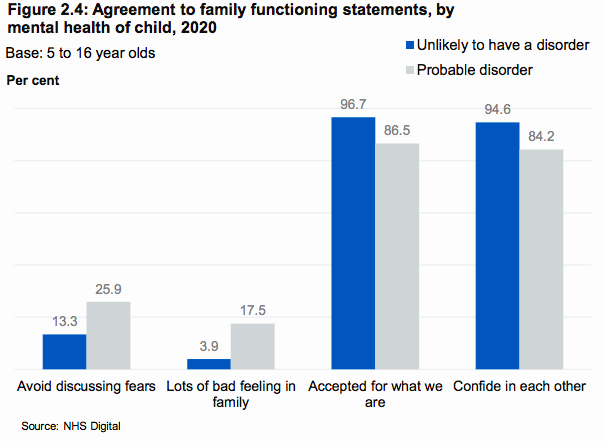 Almost twice as many children with a probable mental health disorder live in households who avoid discussing their fears compared those who are unlikely to have one a disorder. They were less likely to live in families who accept each other and can confide in one another.