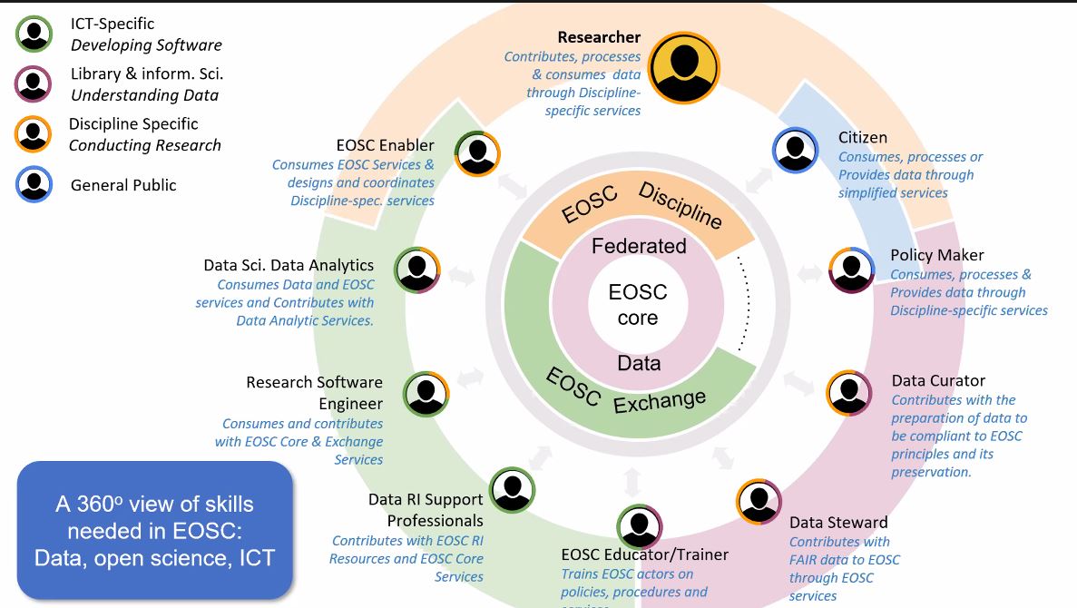 gsantoshe's tweet image. Vinciane Gaillard, Deputy Director for R&amp;amp;I at @euatweets, presenting at #EOSCSymposium a diagram of the #EOSC ecosystem, #eoscskills &amp;amp; 3 roles in #openscience: data steward, researcher &amp;amp;policymaker #OpenScience #FAIRdata  #EUA @nataliamanola @NI4OS_eu