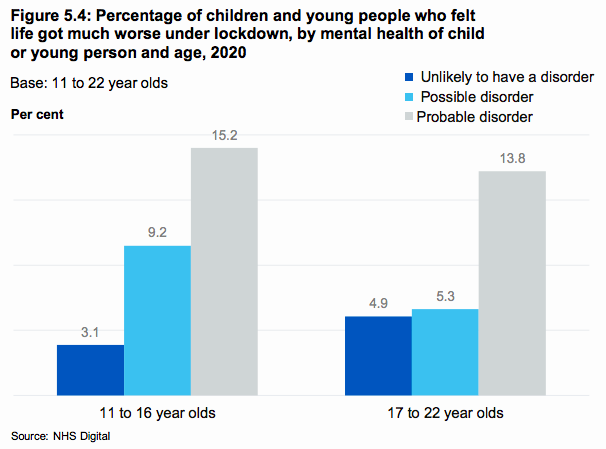 42.8 per cent of all 11- to 16-year-olds felt that life has got "a little" or "much" worse due to the  #Lockdown. Those with a probable mental health disorder found lockdown harder than their peers, with more than 1 in 6 saying life was much worse.