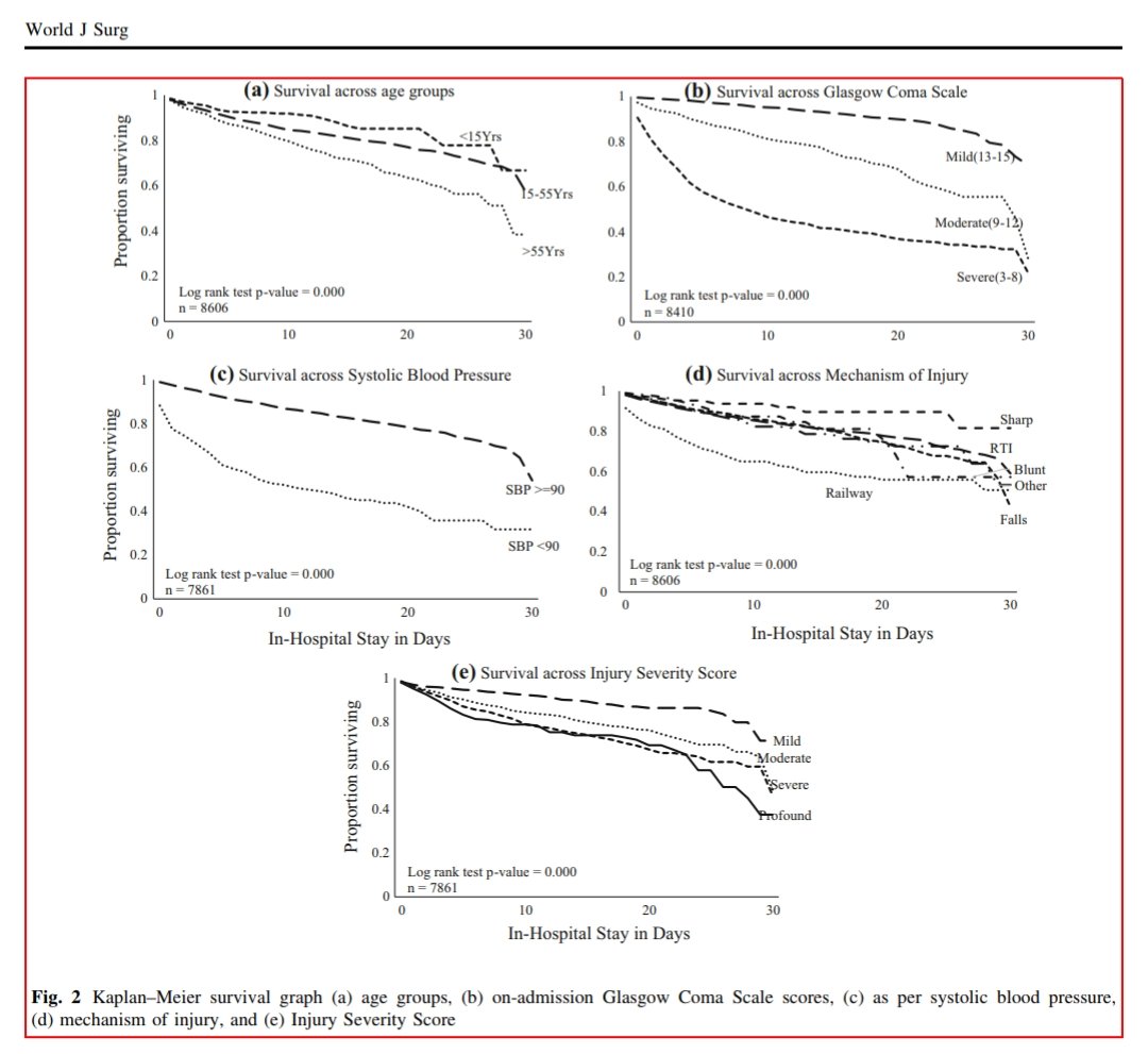 pnbhandarkar's tweet image. One in ten (12.4%) admitted trauma patients died in urban tertiary care hospitals in India.
Results from multi-centre trauma #AITSC registry at @WorldJSurg.

@nobsroy @pritimpatil 

rdcu.be/b8RsF