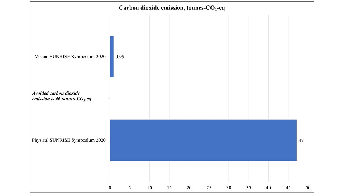SUNRISEnet1's tweet photo. By hosting our recent symposium online, we saved 46 tonnes of carbon compared to a physical conference – that’s equivalent to driving a low emission petrol car to the moon (and then some!)🚗🌙

Full report here: https://t.co/WJKH7xfrNE

Thanks to PDRA Emmanuel Shittu for writing! https://t.co/OIiZCimiG8