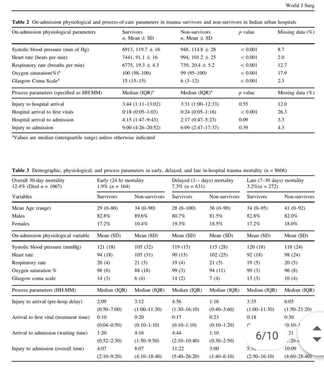 pnbhandarkar's tweet image. One in ten (12.4%) admitted trauma patients died in urban tertiary care hospitals in India.
Results from multi-centre trauma #AITSC registry at @WorldJSurg.

@nobsroy @pritimpatil 

rdcu.be/b8RsF