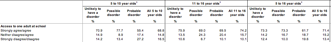 1 in 7 five- to 10-year-olds and 1 in 8 11- to 16-year-olds didn't have access to at least one adult at school or work to support their mental health during the  #COVID19 pandemic.