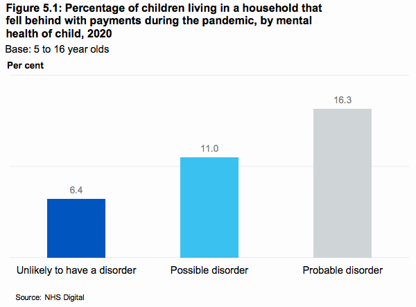 Children and young people with a probable mental health disorder were more likely to experience deprivation during the pandemic. 1 in 6 were in households which had fallen behind with bills, rent, or mortgages, compared to 1 in 15 of those unlikely to have a disorder.