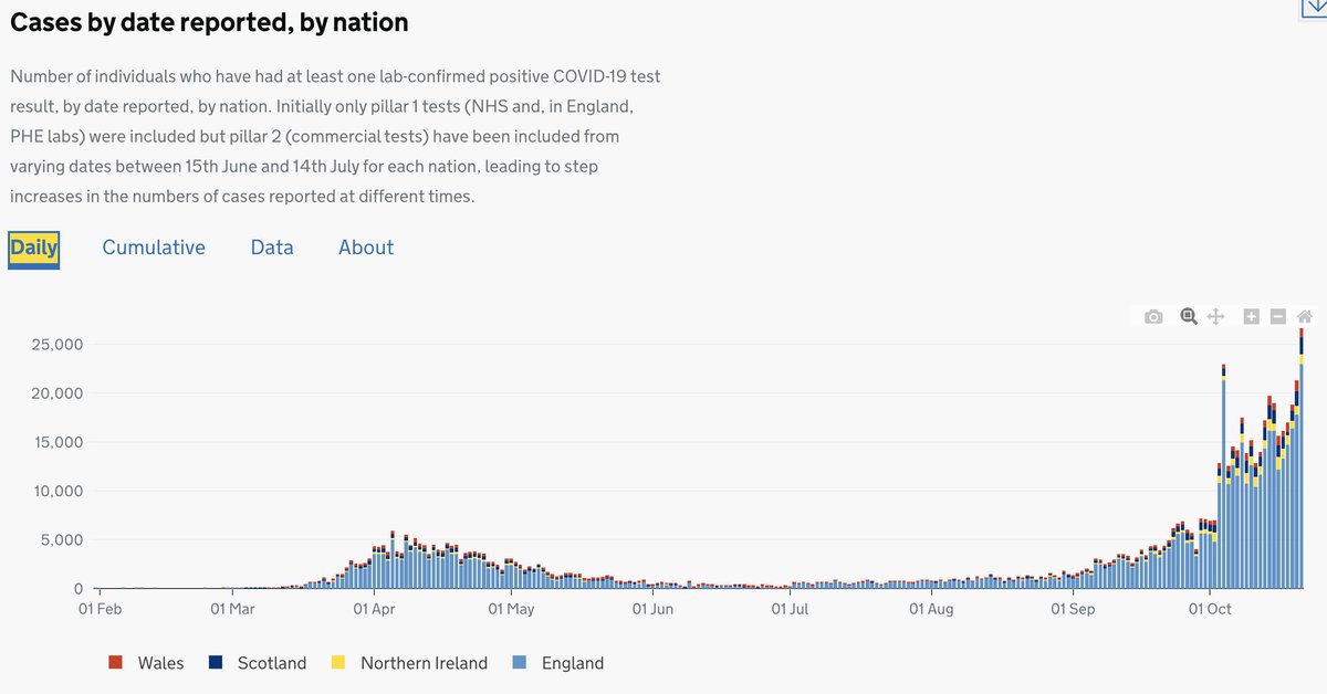 As we know, the PHE data shows an exponential increase in daily confirmed cases of COVID-19. We are currently seeing between 25-30K daily cases. This is likely an underestimate as testing capacity has been reached. Moreover, increases are occurring across all of England. 2/N