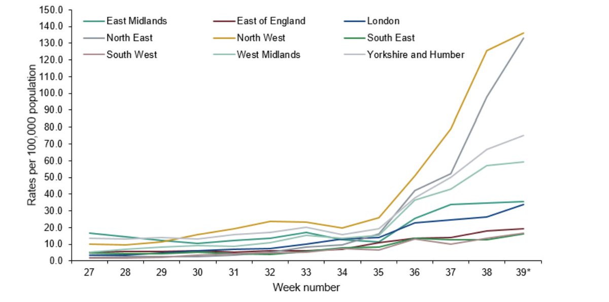 As we know, the PHE data shows an exponential increase in daily confirmed cases of COVID-19. We are currently seeing between 25-30K daily cases. This is likely an underestimate as testing capacity has been reached. Moreover, increases are occurring across all of England. 2/N
