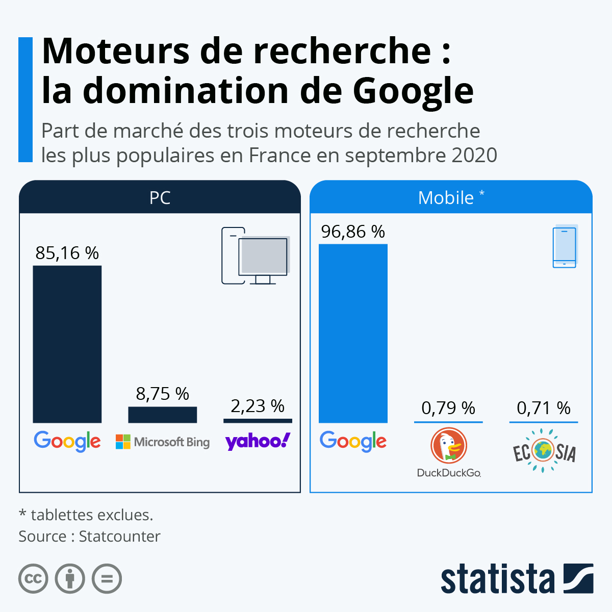 🌐#Internet : la domination de #Google sur le marché des moteurs de recherche est écrasante. Voici un état des lieux des parts de marché en France avec les dernières données de <a href="/statcounter/">statcounter</a>. 
➡️ bit.ly/37v2i4t