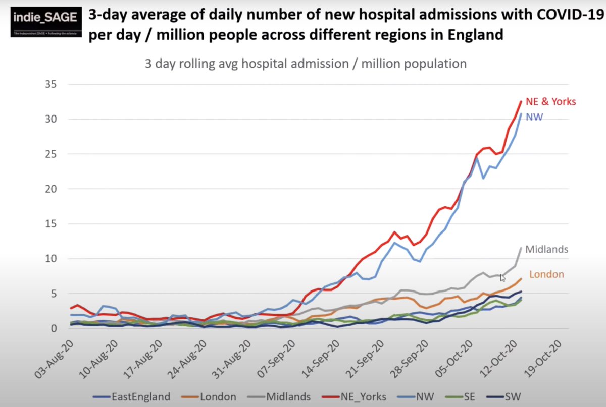 Predictably increase in case numbers have translated over time into increasing hospitalisations across all of England, with regions in the North likely to hit NHS capacity soon if we don't act. While increases in the South appear slower, these are only lagging 3-4 wks behind. 3/N