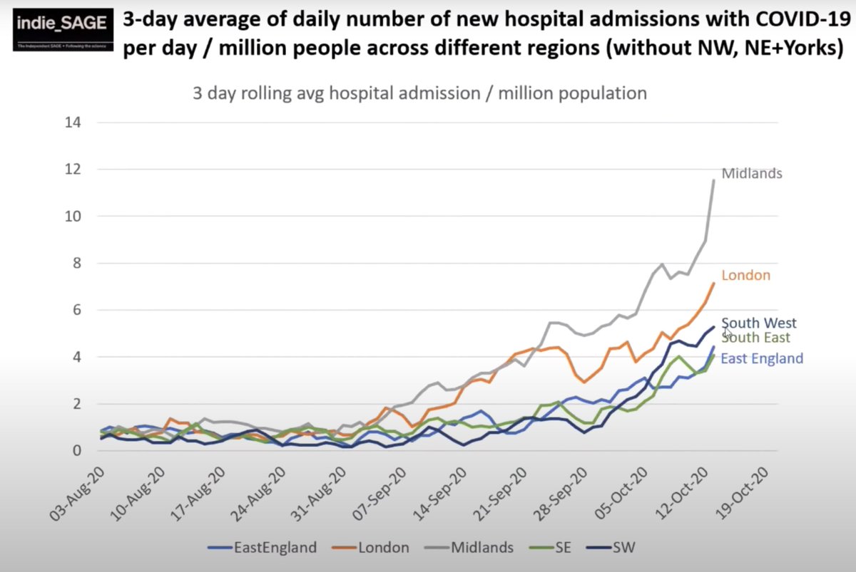 Predictably increase in case numbers have translated over time into increasing hospitalisations across all of England, with regions in the North likely to hit NHS capacity soon if we don't act. While increases in the South appear slower, these are only lagging 3-4 wks behind. 3/N