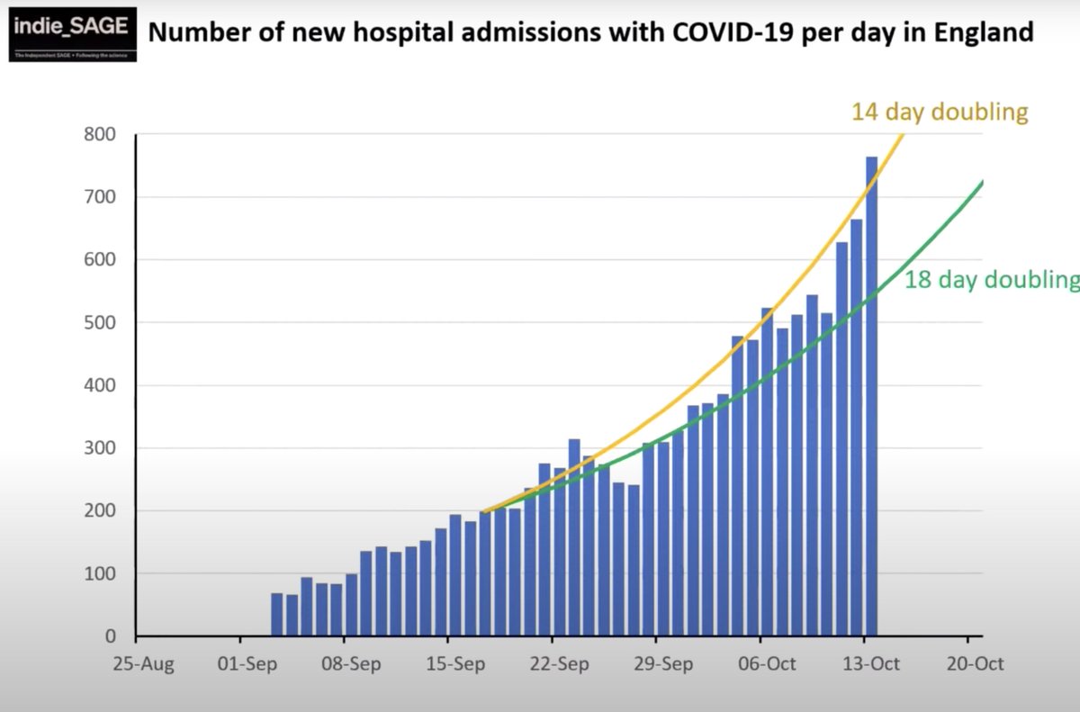 We know that hospitalisations are doubling every 14 days in England ( @IndependentSage)- with clear exponential rises. This is likely to translate into corresponding increases in deaths with a 2-3 wk time lag from increase in hospitalisations. 4/N