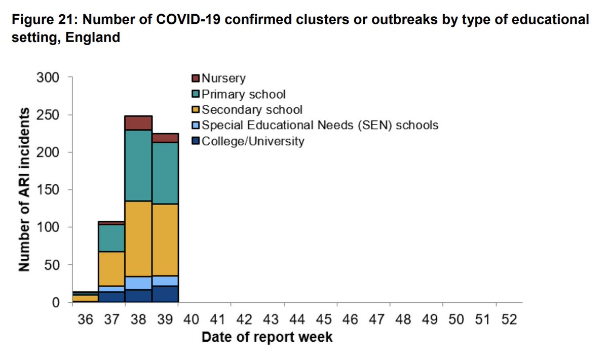 Cases are rising across all age groups, and across many different settings. Educational settings, including primary and secondary schools are important hubs of transmission. Using a piecemeal approach targeting only hospitality and households, as Tier1-3 do will not work. 8/N