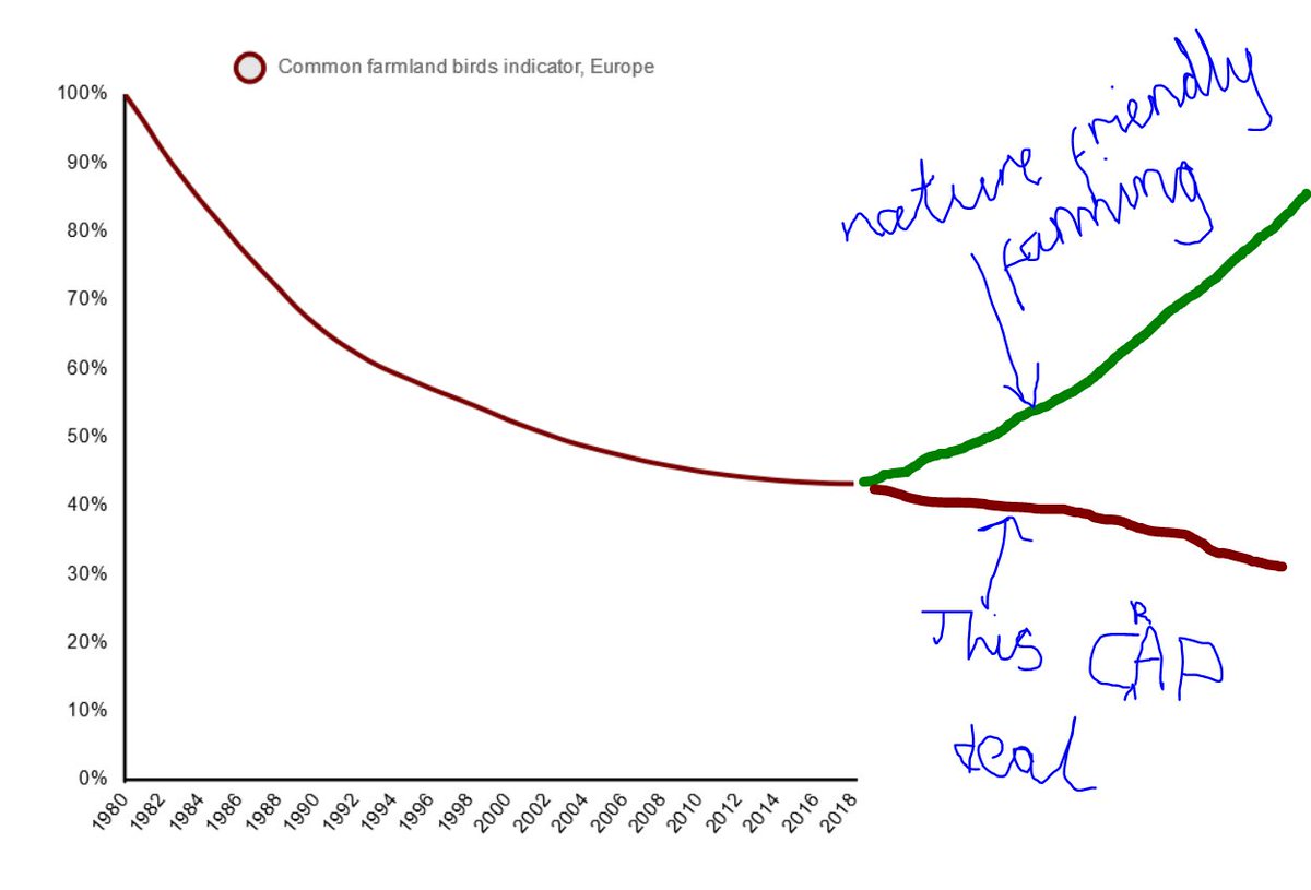We were told in 2013 the CAP would be 'green' and that a 'balanced compromise' had been achieved. eu2013.ie/news/news-item…

Scientists said it would fail then too. 

Don't let history repeat itself. You chose the future tomorrow.

#votethiscapdown