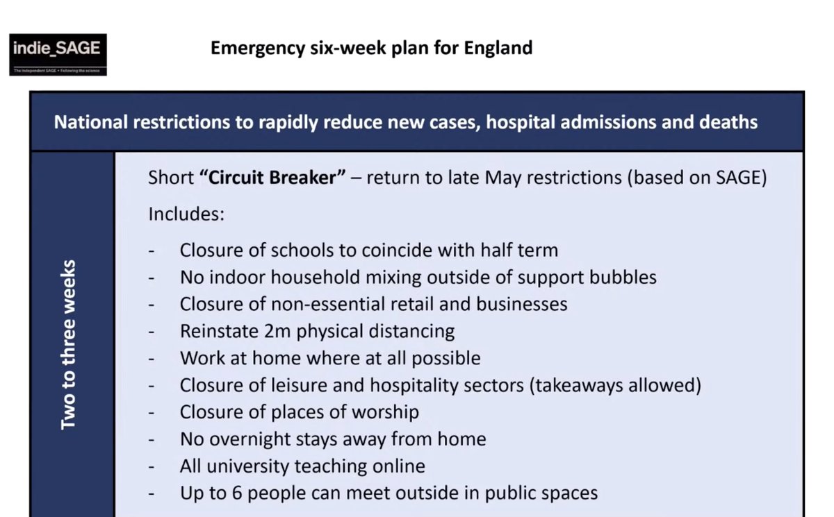 Here is the advice by  @IndependentSage. They suggest a 2 wk circuit breaker (similar to May) followed by lower level restrictions over another 3-4 wks. This period needs to be used to urgently reform the current TTI system, and provide financial support to those affected. 17/N