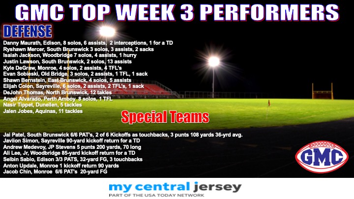 bordenfb4ever's tweet photo. Week 3 Top Defensive and Special Teams Performers @MyCentralJersey @GregTufaro Good luck to all GMC 🏈ers this weekend! https://t.co/4DdhCb3SJp