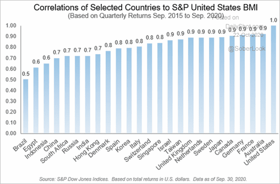 LanceRoberts's tweet image. #Diversification only really works with markets are NOT #correlated with one another. For the most part, that isn&apos;t the case anymore.