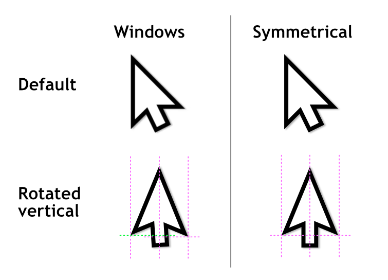 haldane's tweet photo. I had to create some hi-res images of cursors for an instructional video and realised how weird the Windows cursor looks when you rotate it pointing up. However on a small scale a geometrically symmetrical version looks wrong. An interesting trick of the eyes. https://t.co/9dFf0Ygkfz