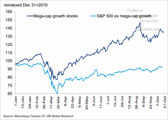 Yep....still the case. 
If you own anything other than #megacaps you are underperforming this year.