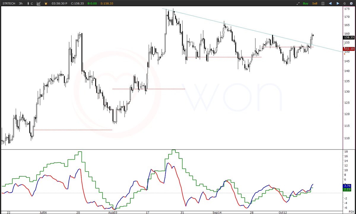heartwon's tweet image. #STRTECH #Candlestick #PF