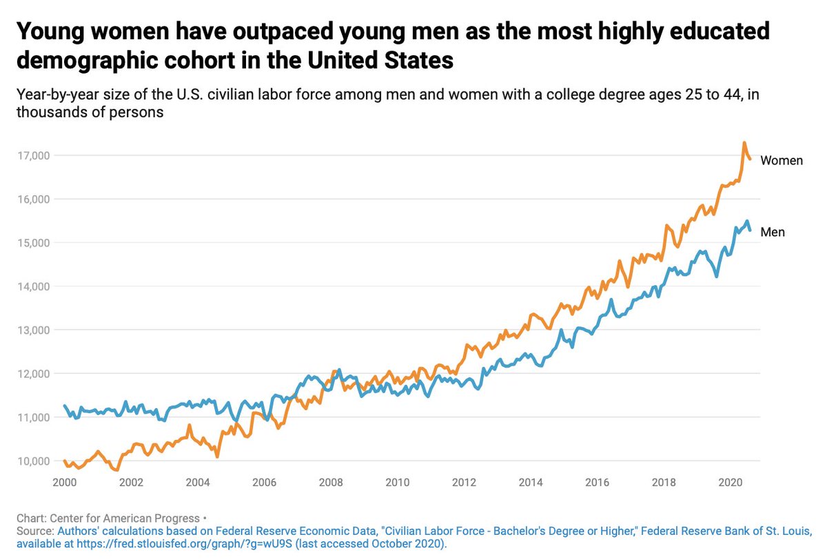 Is this worth it?YESFraming women’s progress as zero-sum is dumb. Please stop doing this!Women are the majority of college graduates; women are the majority of breadwinners. Restoring women’s careers will grow our economy faster.11/