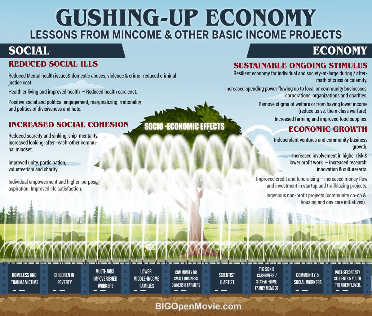 MincomeBIGDOC's tweet photo. while through basic income we'll have a gushing-up economy from the grassroot up and wide ranging positive effect to society. #basicincome #UBI 2/2 https://t.co/tlkC5gjbY4