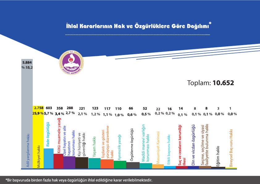Bireysel Başvuru İstatistikleri güncellenmiştir. 23 Eylül 2012 - 30 Eylül 2020 tarihli Bireysel Başvuru İstatistiklerine aşağıdaki linkten ulaşabilirsiniz:
anayasa.gov.tr/media/7023/bb_…