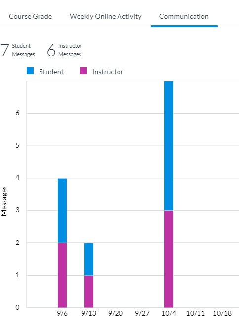 HallCo_eLS's tweet photo. There is a story the @CanvasLMS #NewAnalytics has to tell for communication between the students & teacher if you know where to find it: https://t.co/RrHsg99z1F
#BLaST https://t.co/lwL5ARZA1L