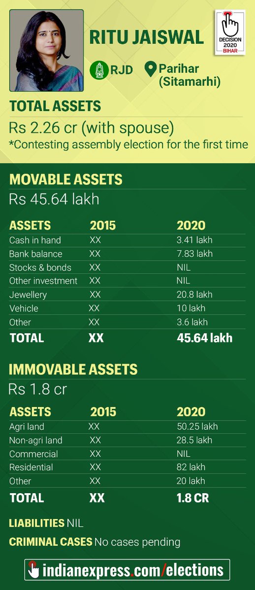  #BiharPolls    #IHerebyDeclare: Total assets of Ritu Jaiswal. #BiharElections  