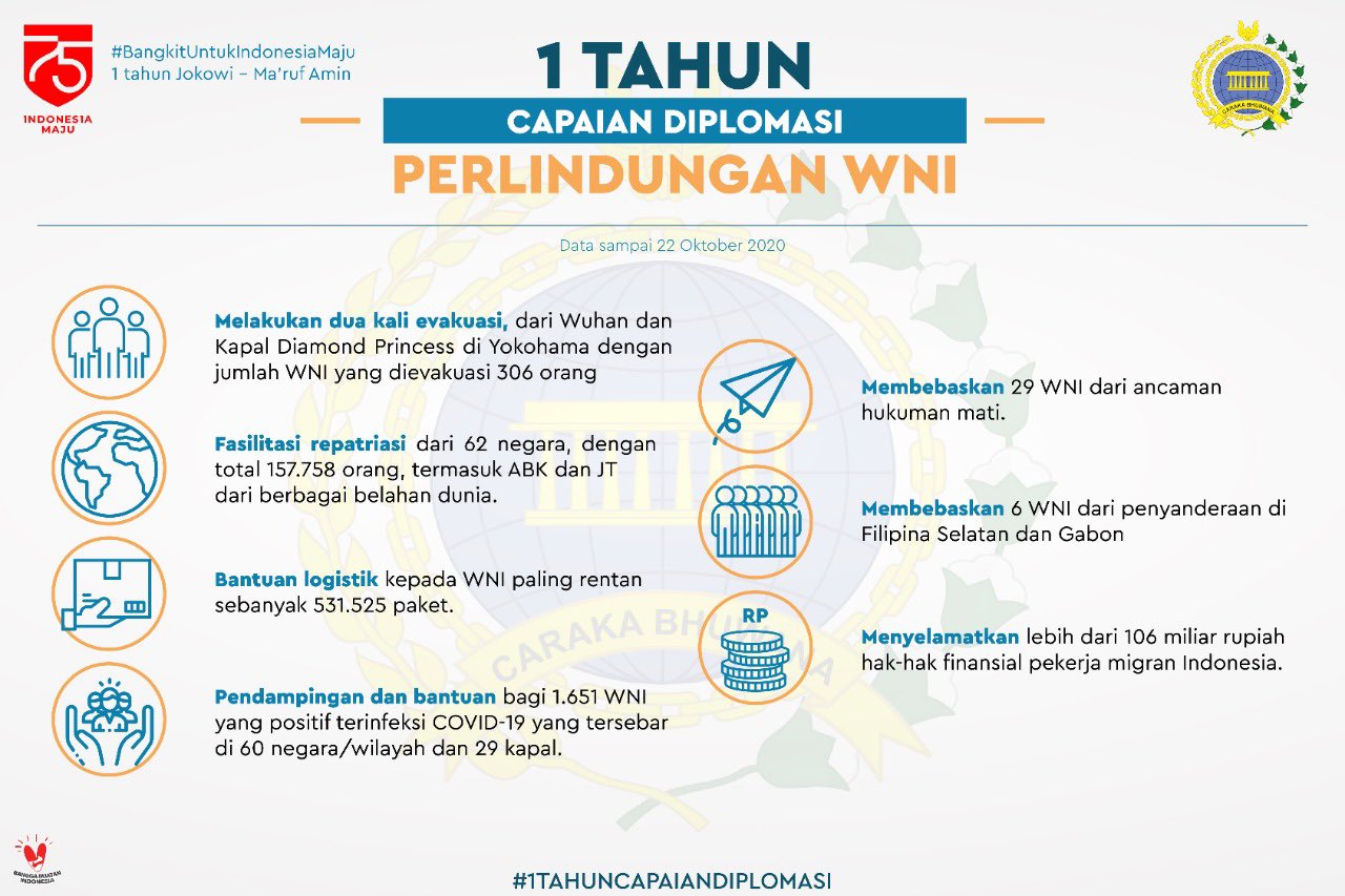 Mofa Indonesia En Twitter Di Masa Pandemi Diplomasi Indonesia Terus Lakukan Langkah Langkah Strategis Untuk Memastikan Perlindungan Terhadap Wni Ketersediaan Vaksin Dan Aspek Kesehatan Lainnya Apa Saja Capaiannya Simak Infografis Di Bawah Ini