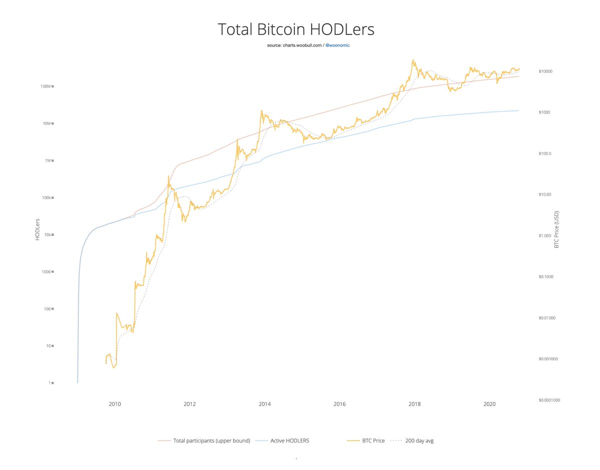 There are 23.4m clusters of addresses that represent active (non zero balance) HODLers currently seen on the  #Bitcoin   blockchain. There is an upper bound of 187m participants that have come in and out of Bitcoin.