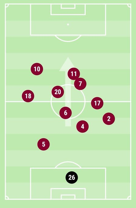 This season, though, we’ve seen some flexibility. Here are the average positions versus Liverpool and then versus Leicester: