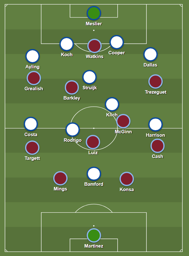 When it comes to the defence, we’re still unsure as to how Leeds will line up. Assuming a best-case scenario: