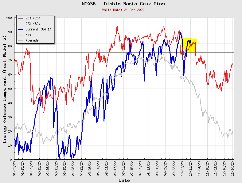 NWSBayArea's tweet photo. Stock market image or EKG?  Answer: Neither. Its a chart showing that fuels are at all time record dry for the Bay Area hills for this time of year.  Where the blue line (this year) crosses the red line (historical max).  Red Flag Warnings in effect for combo of wind/rh/fuel. https://t.co/s707mdHAub