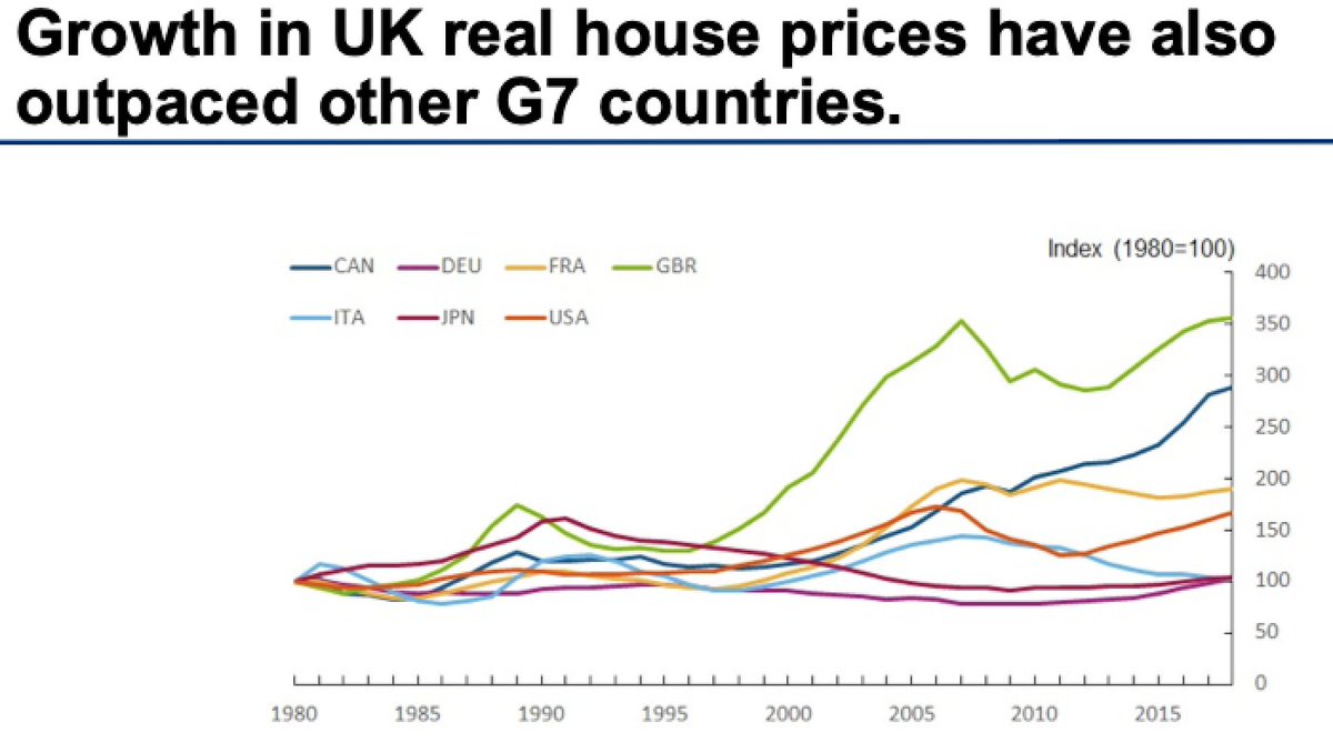 UK real house prices have grown, including relative to household disposable income, 1985-2018 – but rental yields have not; growth in UK real house prices has also outpaced other G7 countries,  #EconomicPolicy72