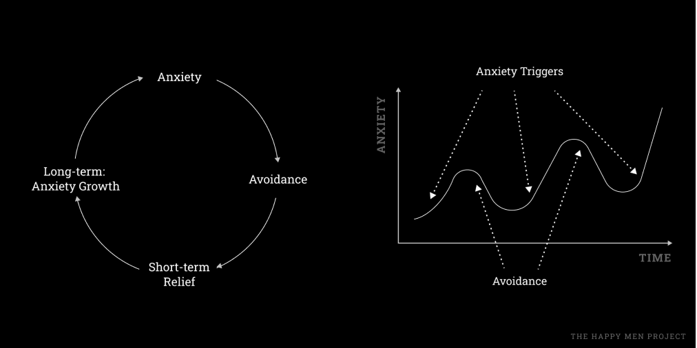 Avoidance reaffirms your inability to deal with the threat and damages your confidence.So the next time you’re in a similar situation, you’ll feel more anxious than before. This becomes a vicious cycle.