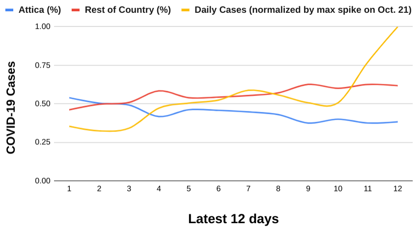 Οφειλόμενη απαντηση σ'όσους διαδίδουν ότι η συγκεντρωση στο εφετείο ευθύνεται για την έξαρση του κορωνοιού: Σύμφωνα με επίσημα στοιχεία η έξαρση του ιού τις δυο τελευταίες εβδομάδες είναι πτωτική στην Αττική και αυξητική στην υπόλοιπη επικράτεια. ΣΤΑΜΑΤΗΣΤΕ ΝΑ ΛΕΤΕ ΨΕΜΑΤΑ.